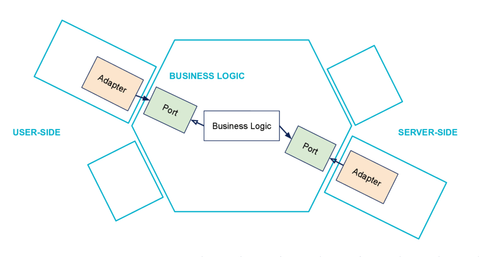 hexagonal architecture